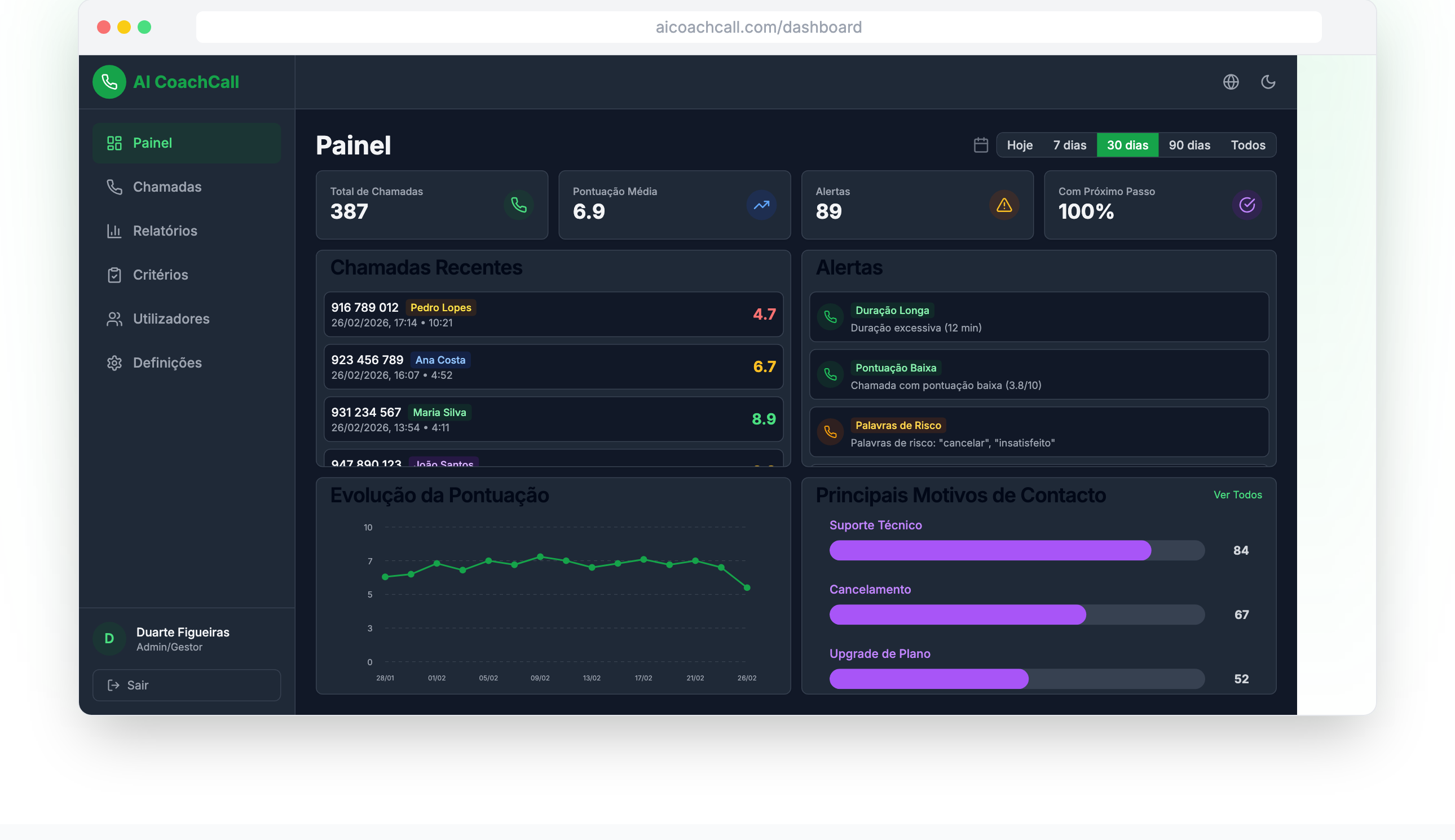 Dashboard AI CoachCall — visão geral de chamadas, pontuações e alertas